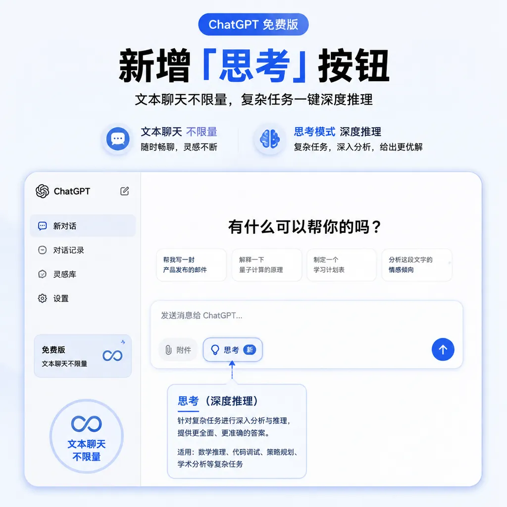 ChatGPT免费版新增“思考”按钮的产品界面示意图,突出文本聊天不限量与复杂任务推理入口