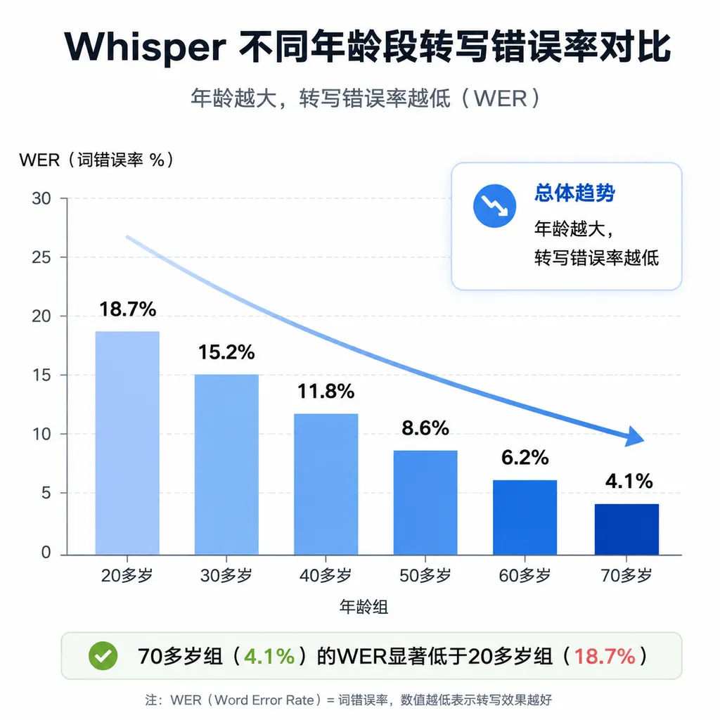 Whisper不同年龄段转写错误率对比示意图,横轴为20多岁至70多岁年龄组,纵轴为WER,突出70多岁组低于20多岁组