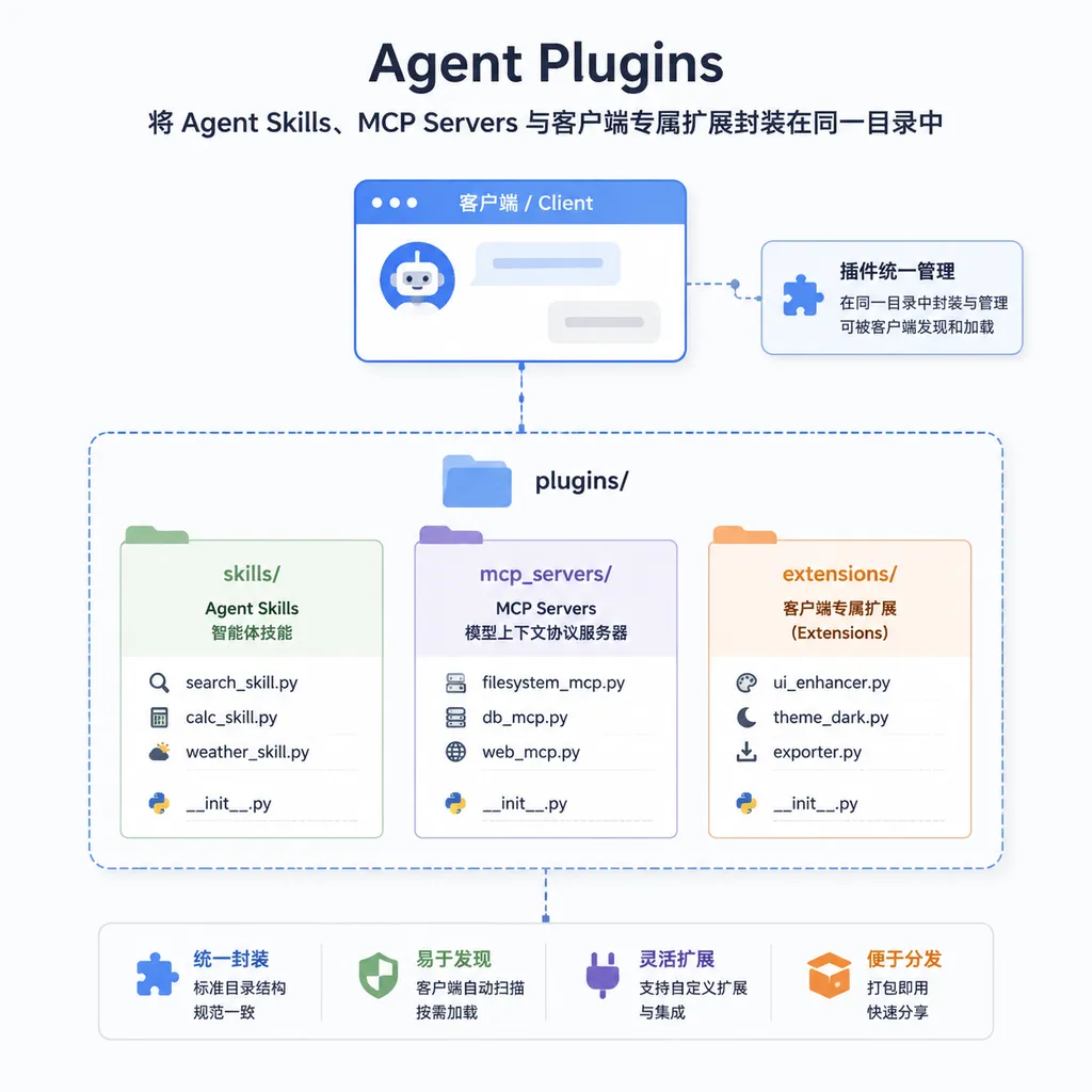 Agent Plugins将Agent Skills、MCP Servers与客户端专属扩展封装在同一目录中的示意图