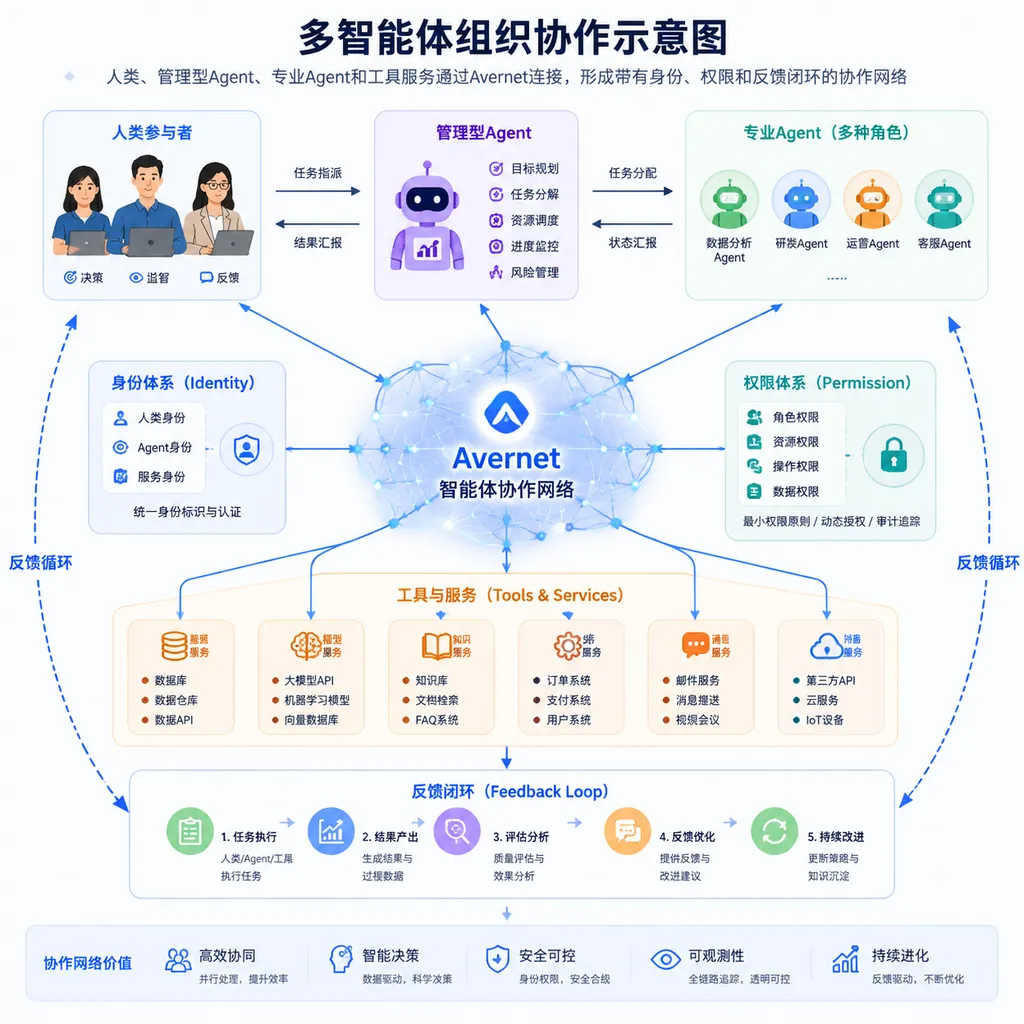 Illustration of multi-agent organizational collaboration: humans, managerial Agents, specialized Agents, and tool services are connected through Avernet, forming a collaborative network with identity, permissions, and a feedback loop