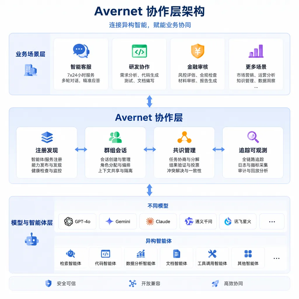 Avernet 协作层架构示意图,底层为不同模型和异构智能体,中间为注册发现、群组会话、共识和追踪模块,上层为客服、研发、金融审核等业务场景