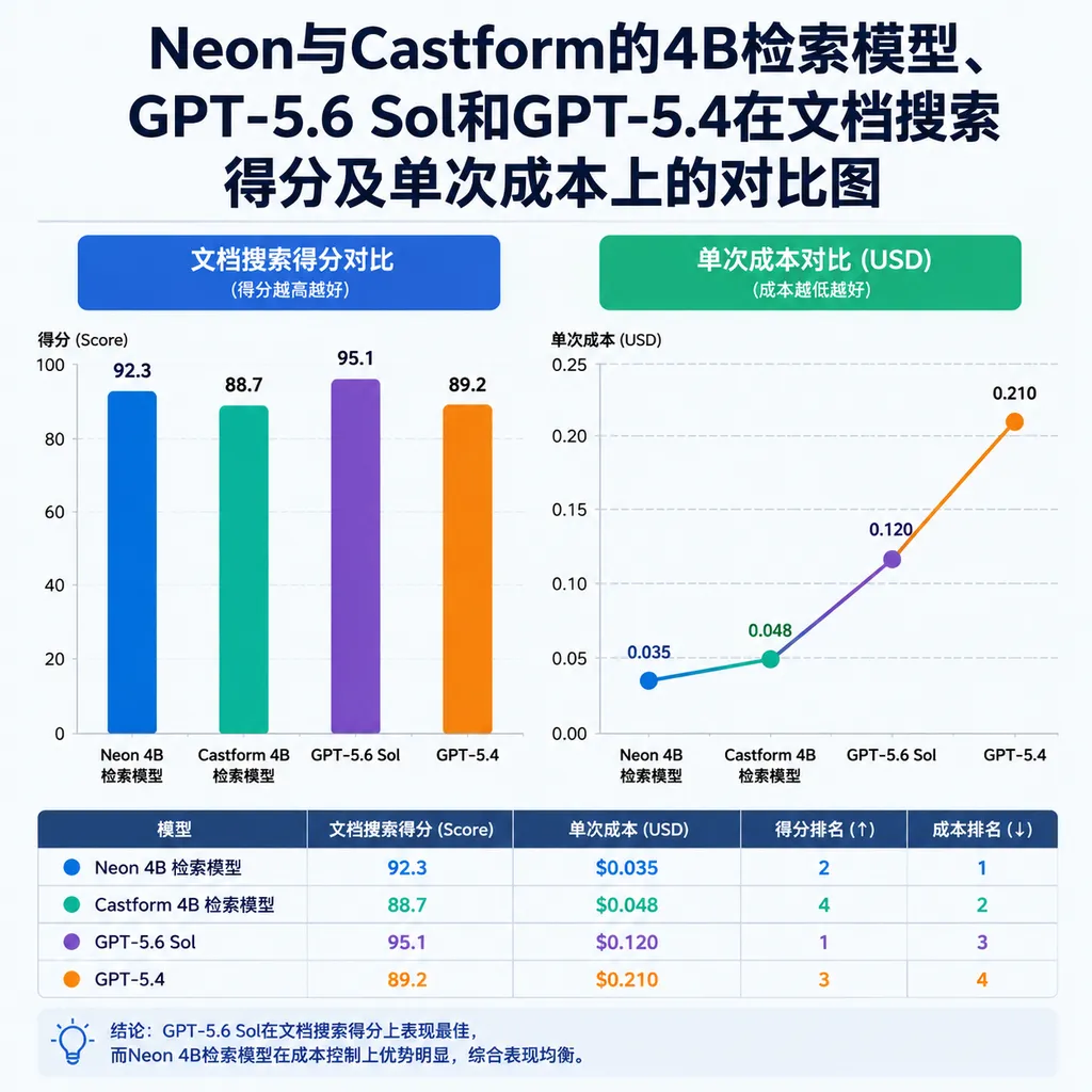 Neon与Castform的4B检索模型、GPT-5.6 Sol和GPT-5.4在文档搜索得分及单次成本上的对比图