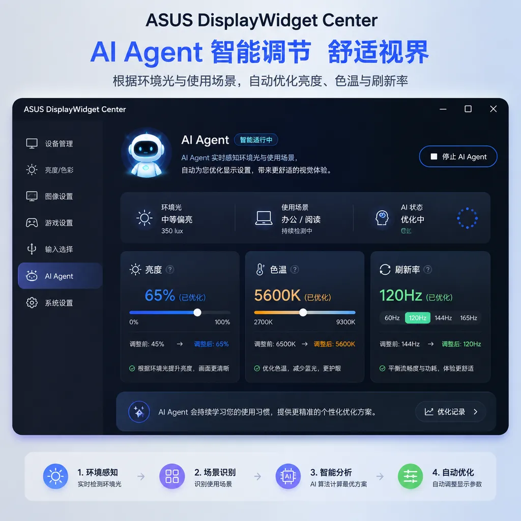 Illustration of an AI Agent adjusting brightness, color temperature, and refresh rate in ASUS DisplayWidget Center