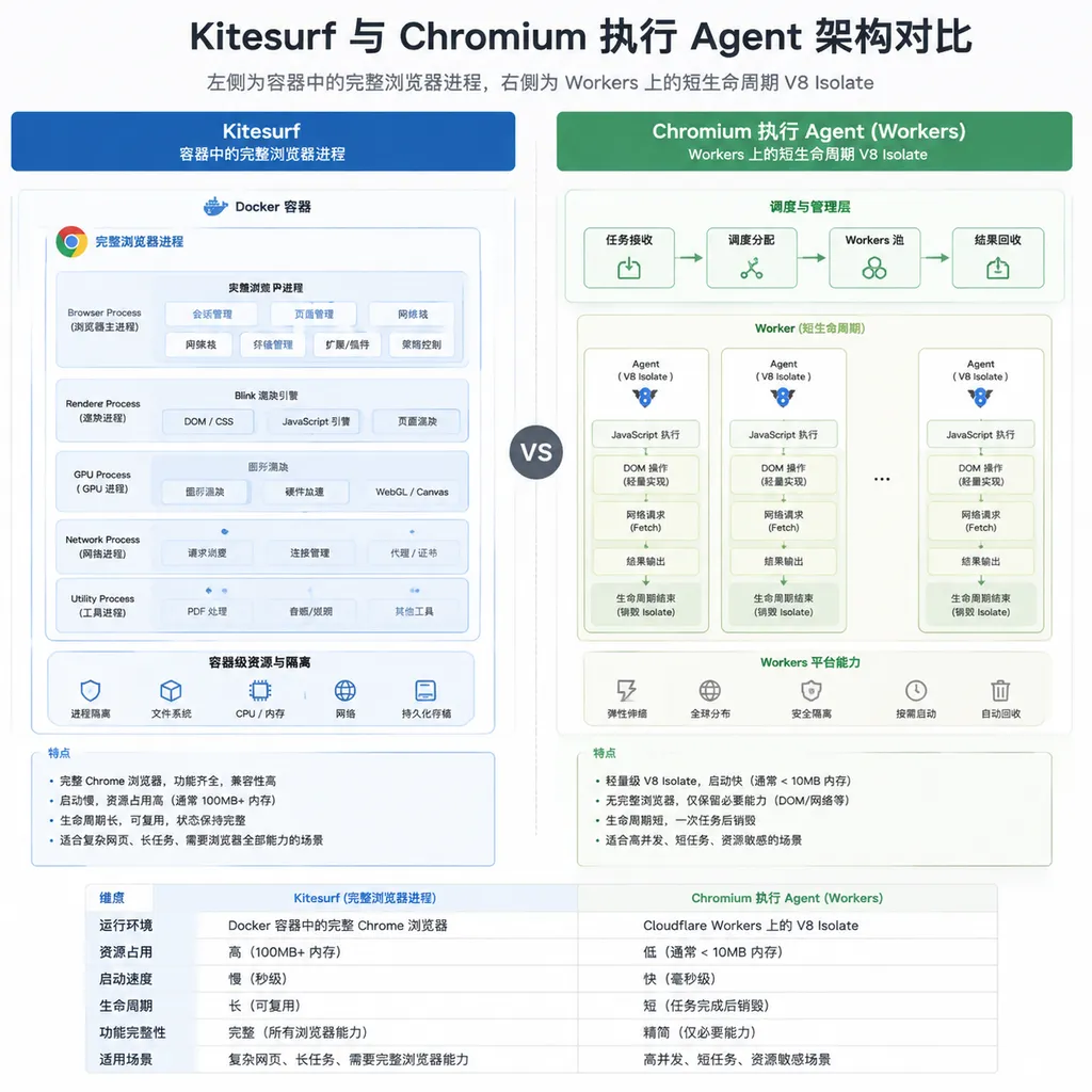 Architectural comparison of Kitesurf and Chromium executing agent web tasks: a complete browser process in a container on the left, and a short-lived V8 Isolate on Workers on the right
