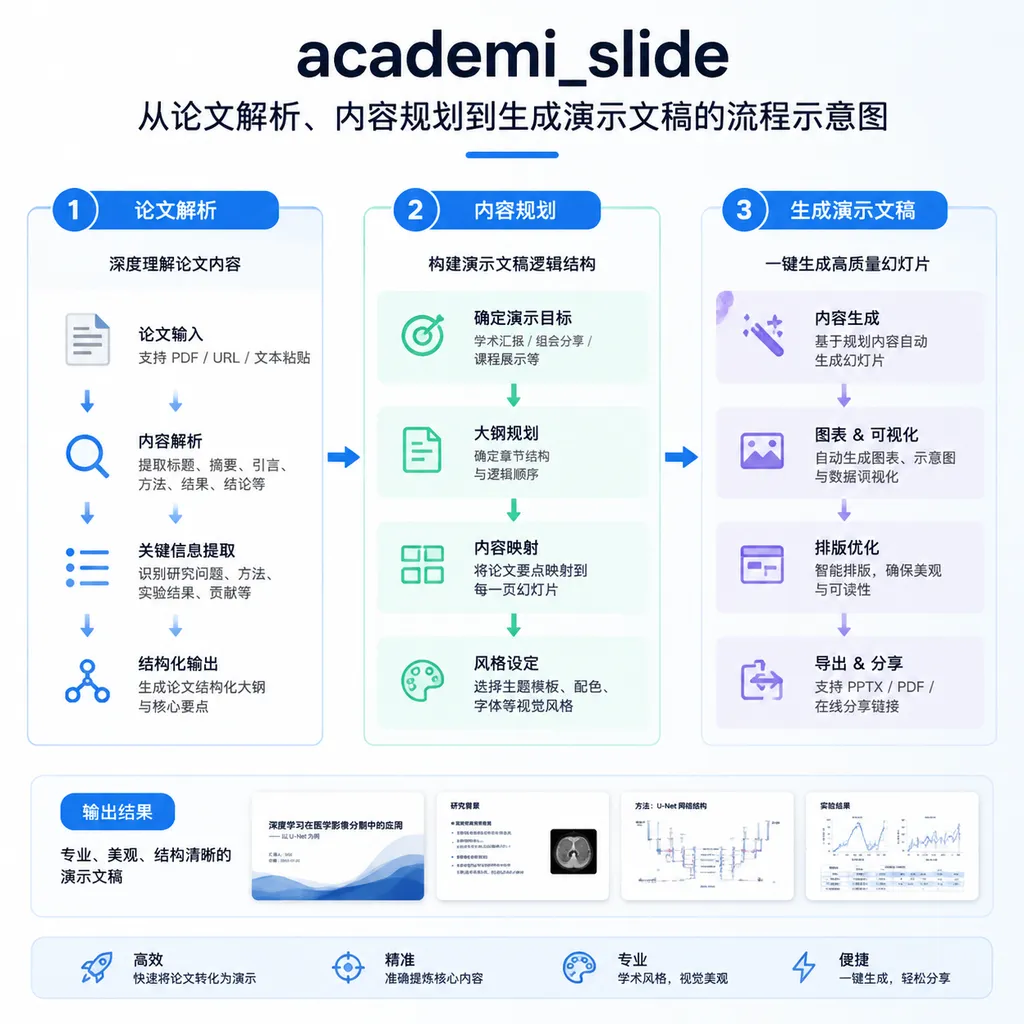 academi_slide 从论文解析、内容规划到生成演示文稿的流程示意图