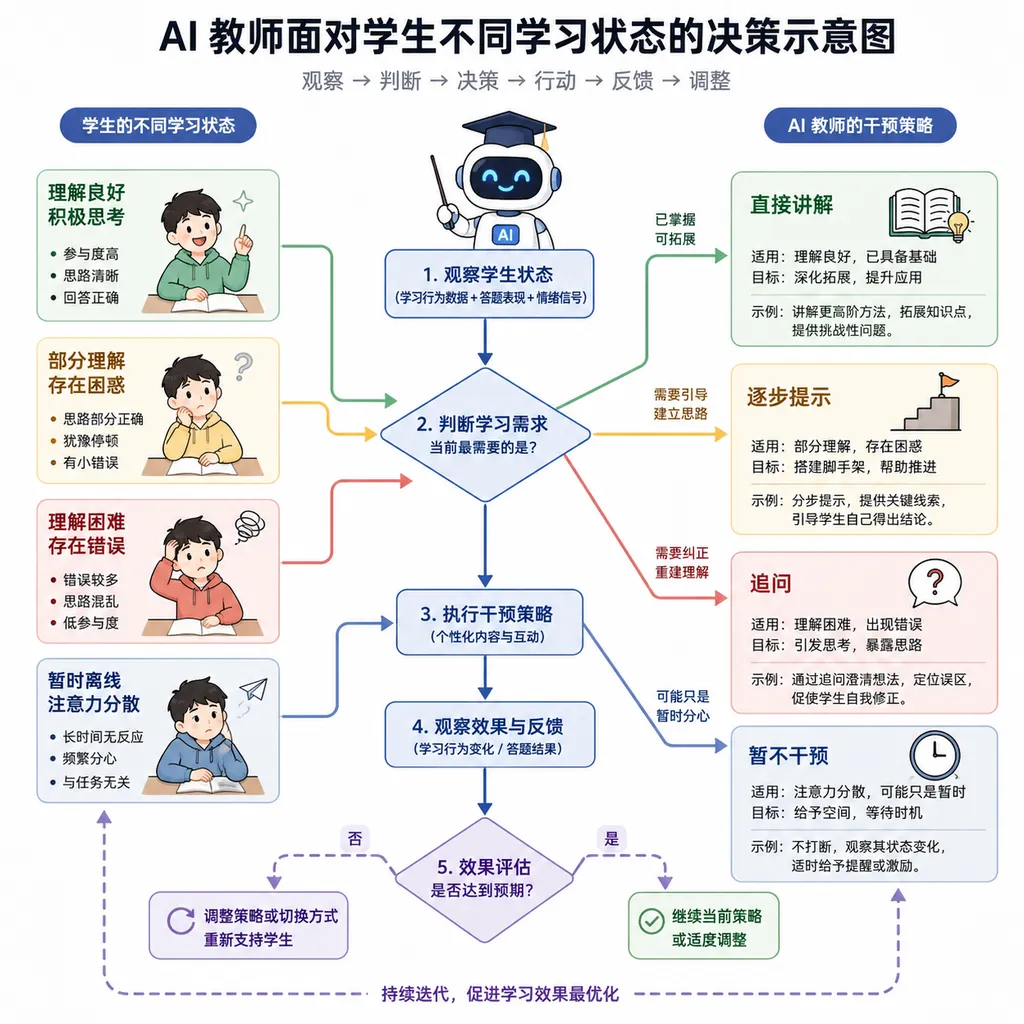 Illustration of an AI teacher deciding among direct explanation, step-by-step hints, follow-up questions, and temporary non-intervention when faced with students in different learning states