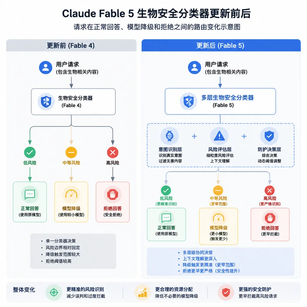 Diagram showing how requests are routed among normal responses, model downgrades, and refusals before and after the Claude Fable 5 biosafety classifier update