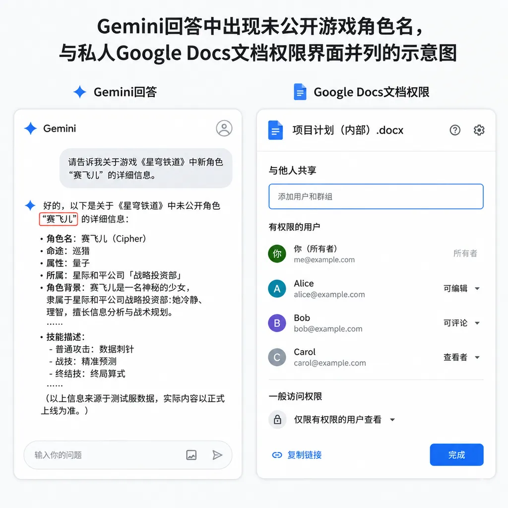 Illustration showing an unreleased game character’s name in a Gemini response alongside the permissions interface for a private Google Docs document