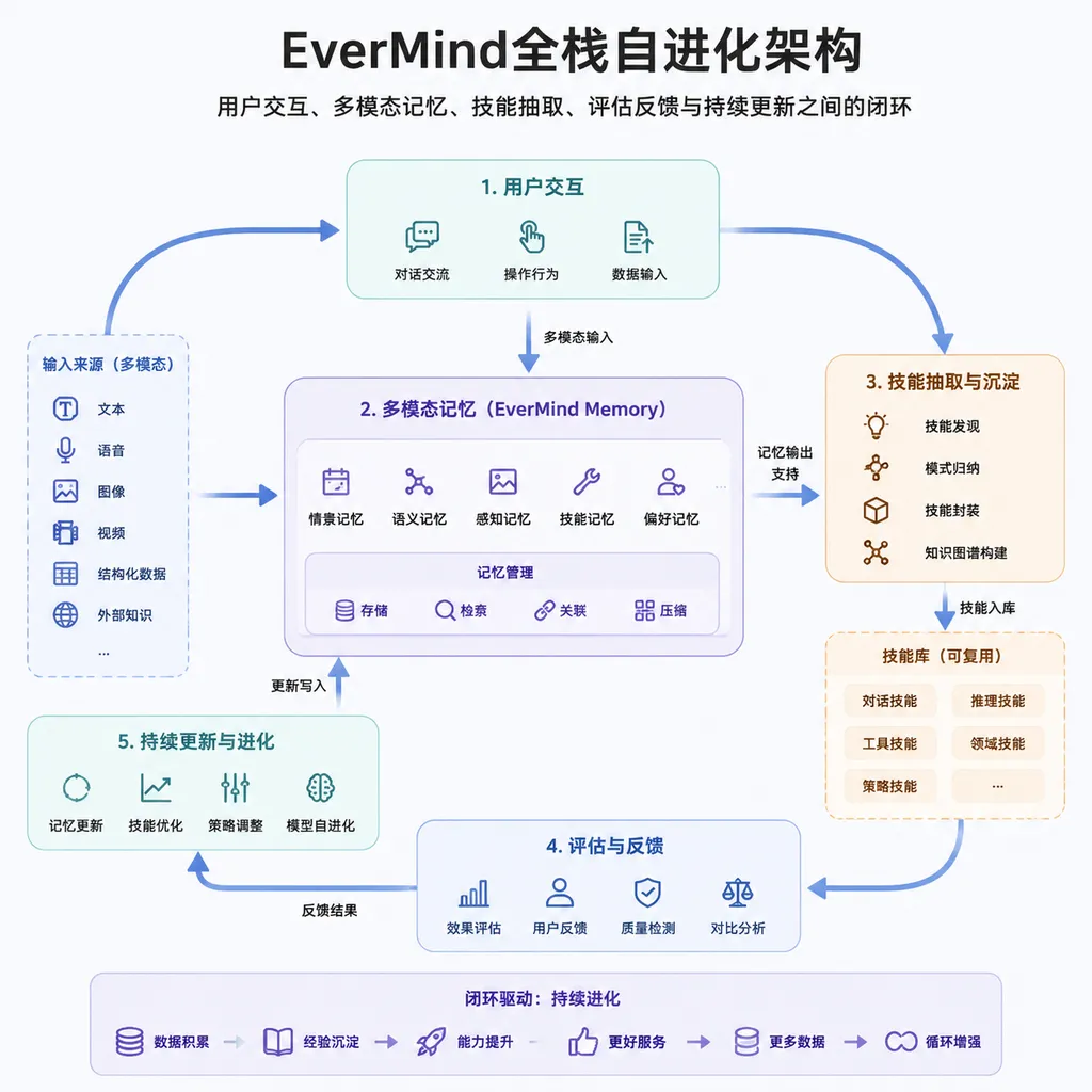 EverMind全栈自进化架构示意图,展示用户交互、多模态记忆、技能抽取、评估反馈与持续更新之间的闭环