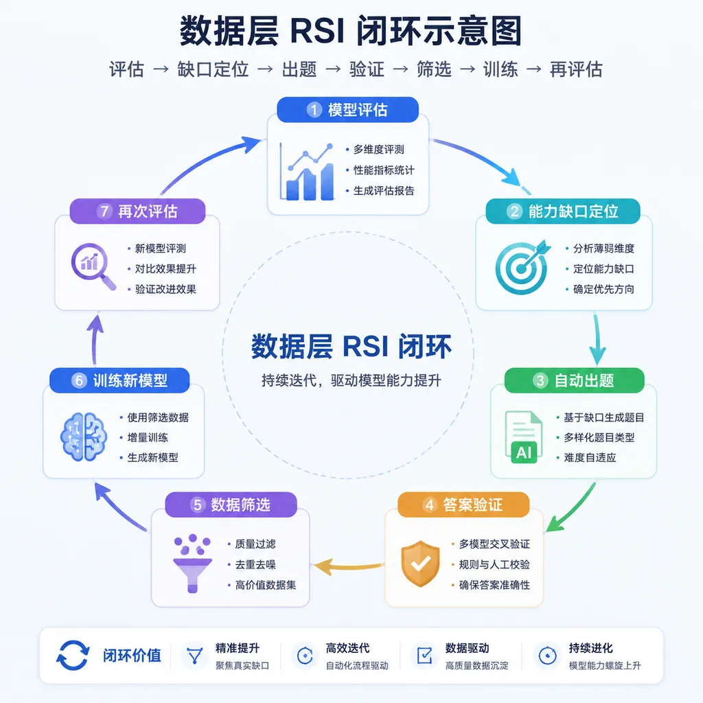 数据层 RSI 闭环示意图,展示模型评估、能力缺口定位、自动出题、答案验证、数据筛选、训练新模型和再次评估的循环
