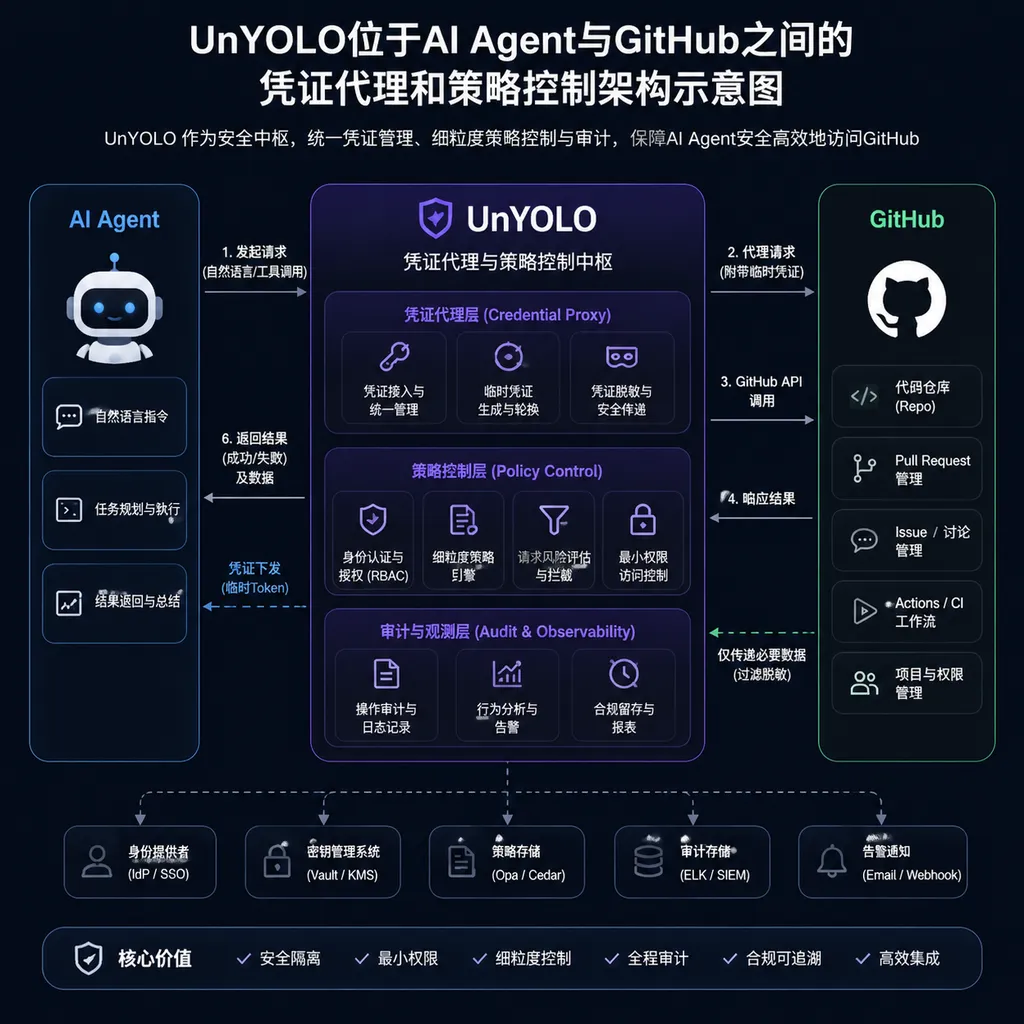 UnYOLO位于AI Agent与GitHub之间的凭证代理和策略控制架构示意图