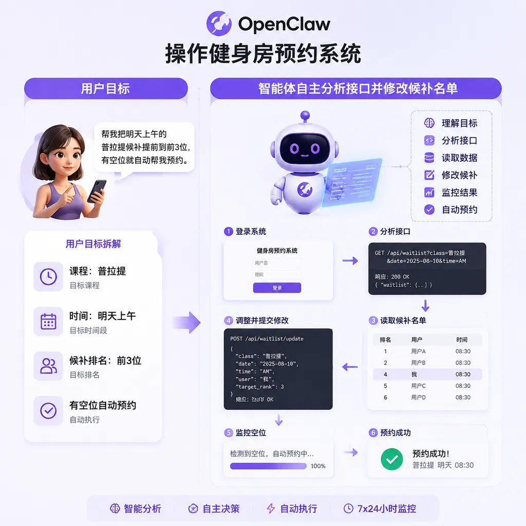 OpenClaw 操作健身房预约系统的示意图,左侧为用户目标,右侧为智能体自主分析接口并修改候补名单