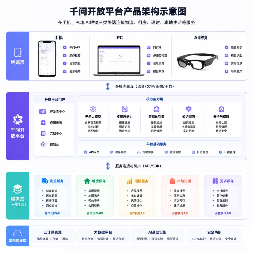 千问开放平台在手机、PC和AI眼镜三类终端连接物流、租房、理财、本地生活等服务的产品架构示意图
