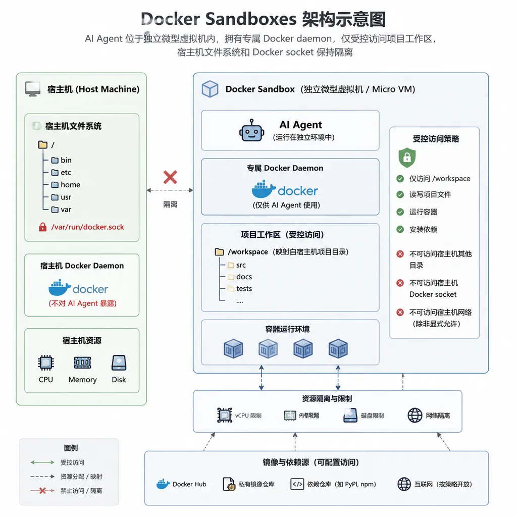 Docker Sandboxes架构示意图,AI Agent位于独立微型虚拟机内,拥有专属Docker daemon,仅受控访问项目工作区,宿主机文件系统和Docker socket保持隔离