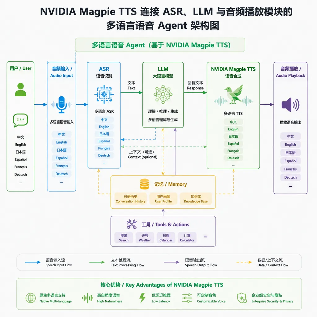 NVIDIA Magpie TTS连接ASR、LLM与音频播放模块的多语言语音Agent架构图