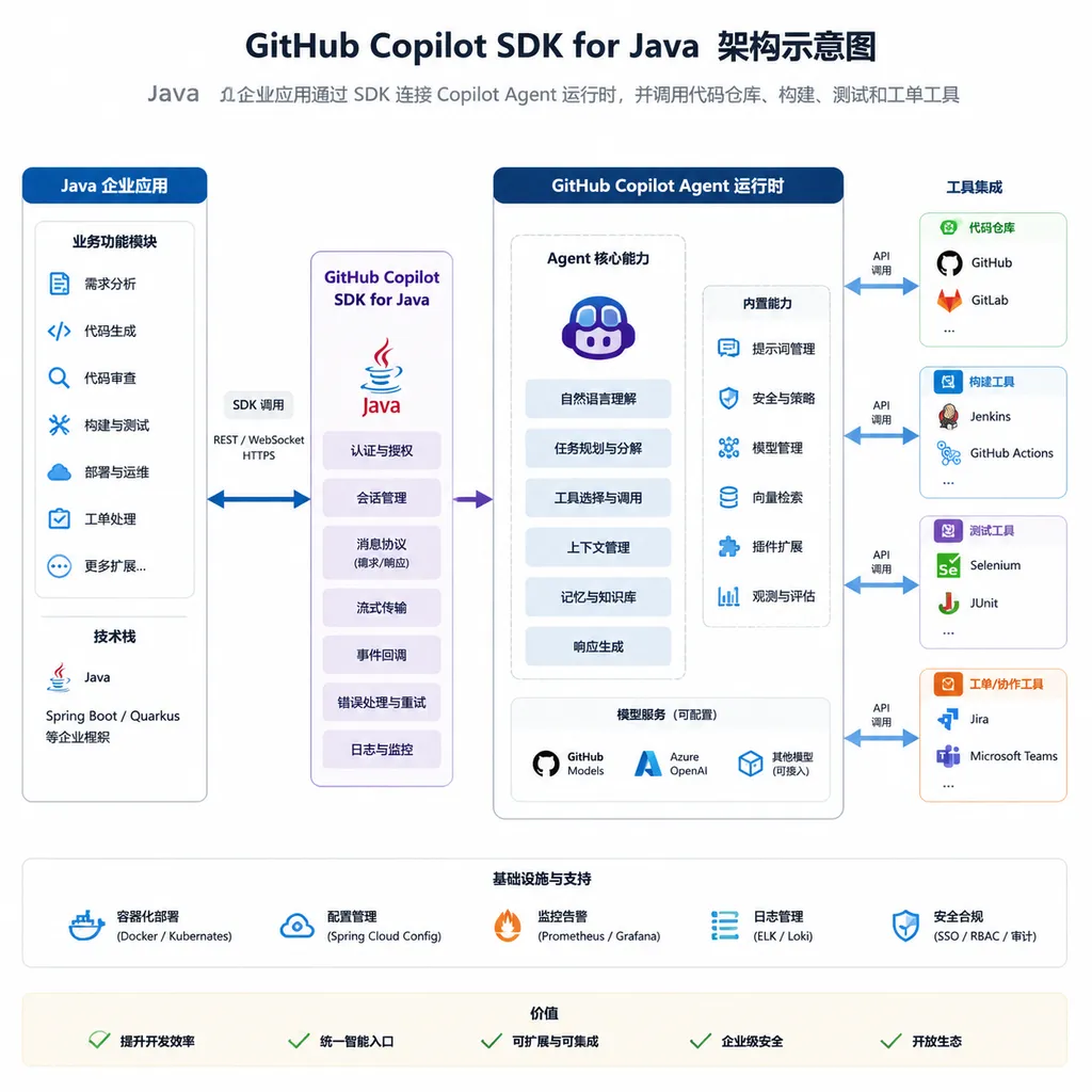 GitHub Copilot SDK Java 架构示意图,Java 企业应用通过 SDK 连接 Copilot Agent 运行时,并调用代码仓库、构建、测试和工单工具