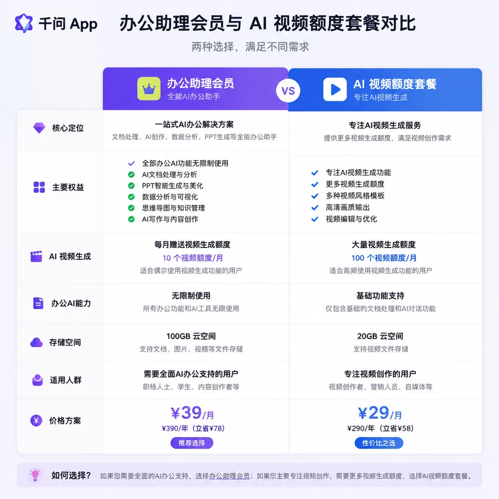 千问 App 办公助理会员与 AI 视频额度套餐页面对比