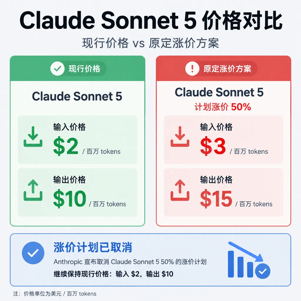 Claude Sonnet 5现行价格与原定涨价方案对比图,突出输入2美元、输出10美元及取消50%涨幅