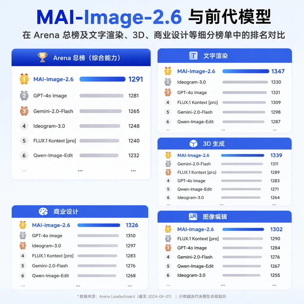 Comparison of MAI-Image-2.6 and its predecessor’s rankings on Arena’s overall leaderboard and category leaderboards for text rendering, 3D, commercial design, and more