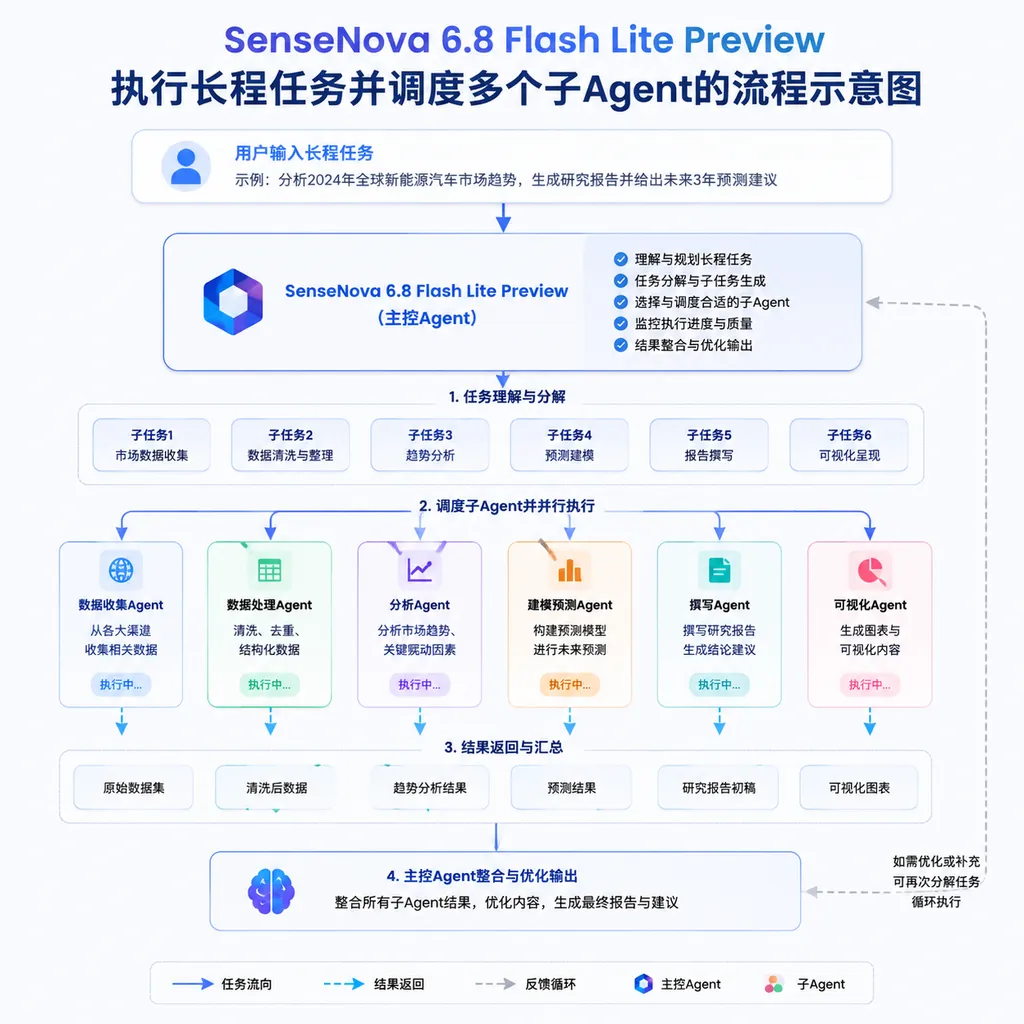 SenseNova 6.8 Flash Lite Preview执行长程任务并调度多个子Agent的流程示意图
