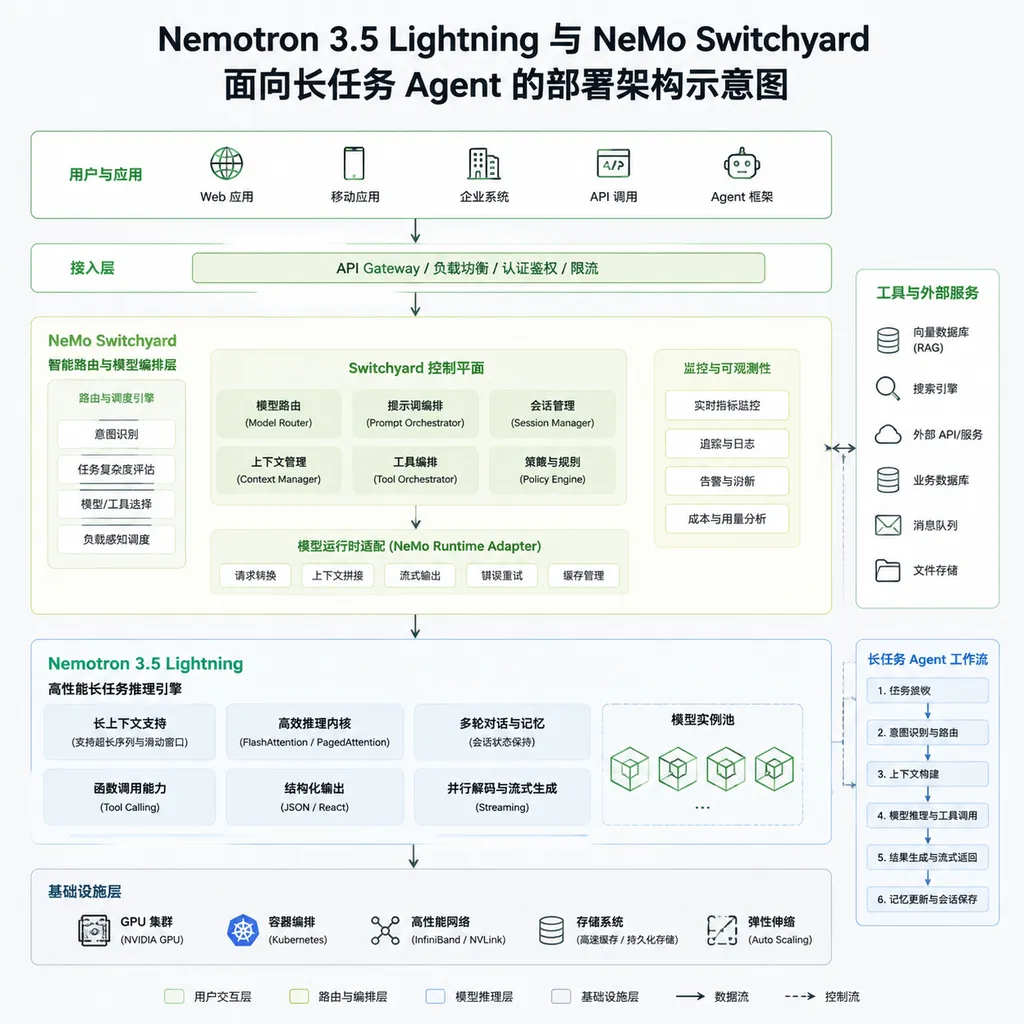 Nemotron 3.5 Lightning 与 NeMo Switchyard 面向长任务 Agent 的部署架构示意图