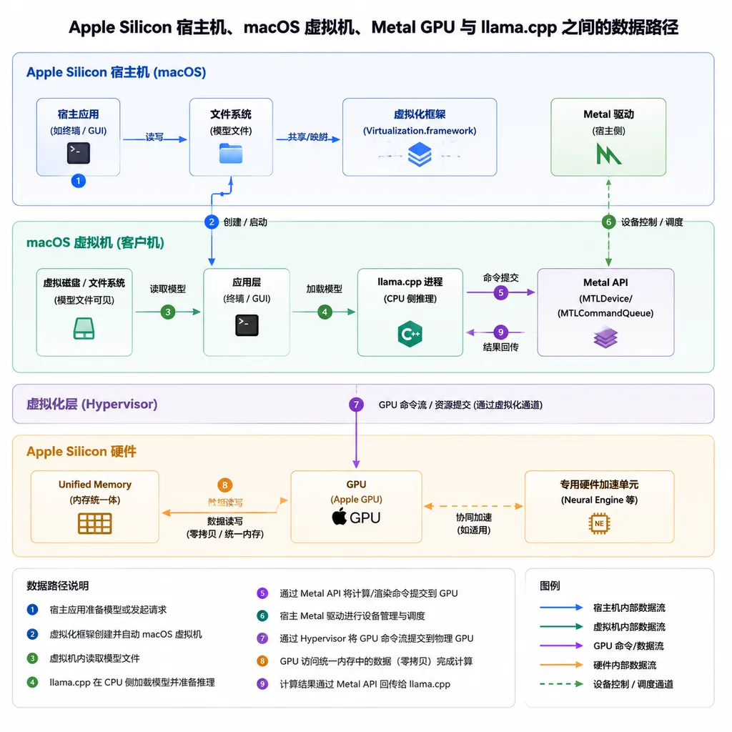 Apple Silicon 宿主机、macOS 虚拟机、Metal GPU 与 llama.cpp 之间的数据路径示意图