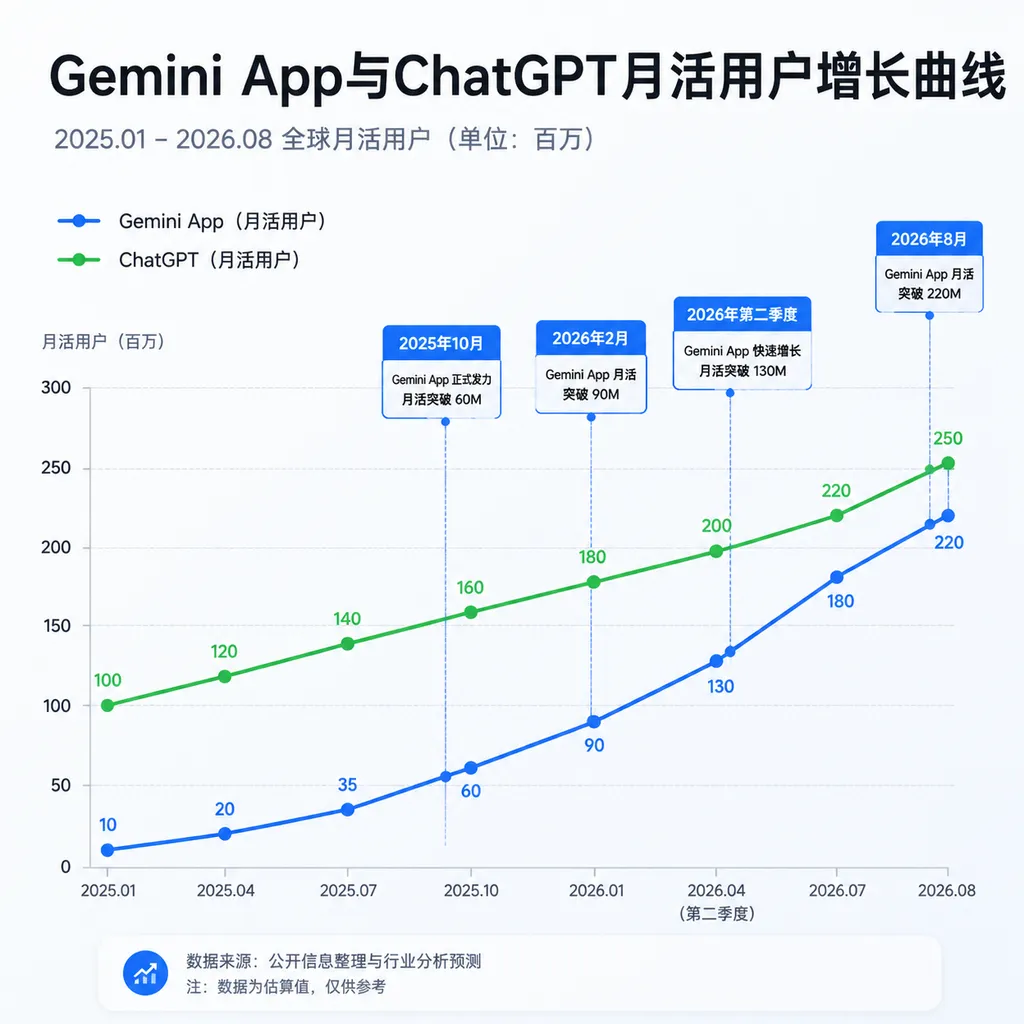 Gemini App与ChatGPT月活用户增长曲线,标注2025年10月、2026年2月、2026年第二季度和2026年8月的关键节点