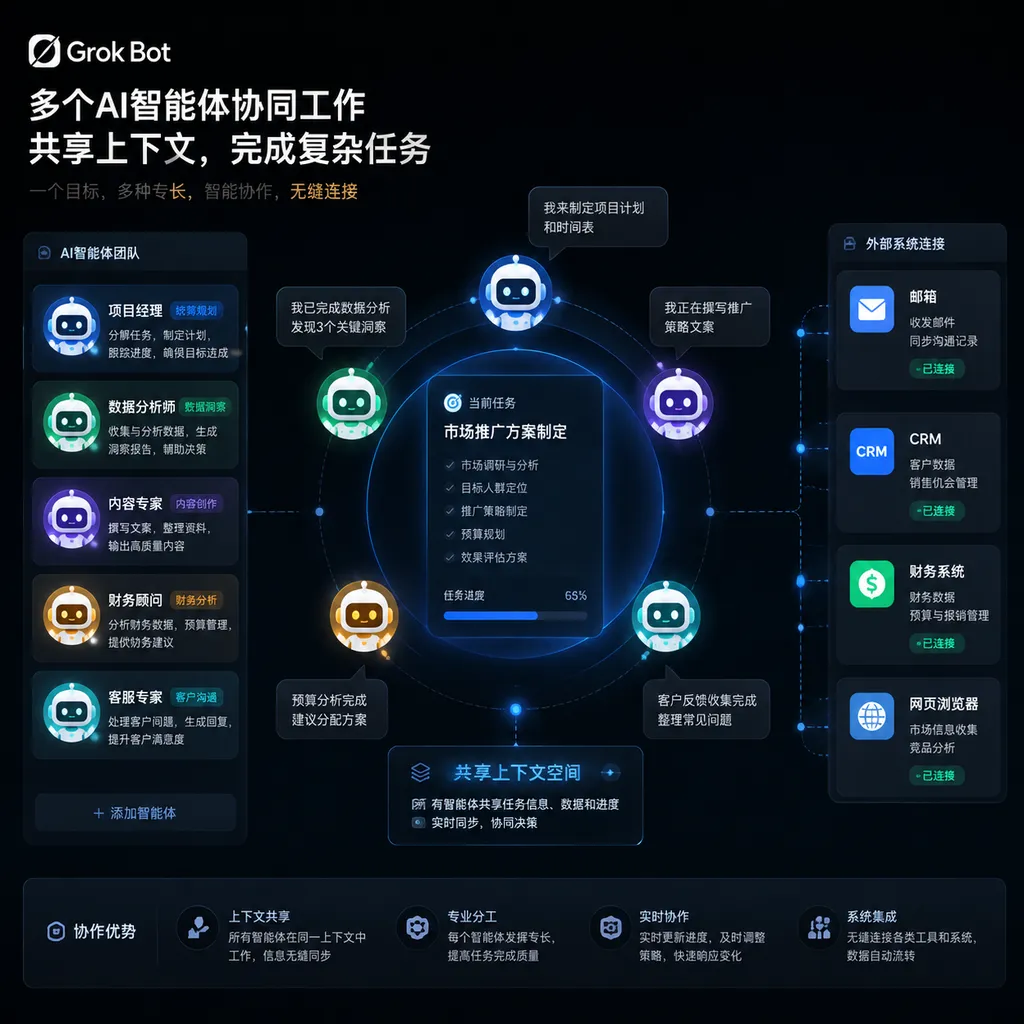 Grok Bot界面概念图,多个AI智能体围绕同一任务共享上下文,并连接邮箱、CRM、财务系统和网页浏览器