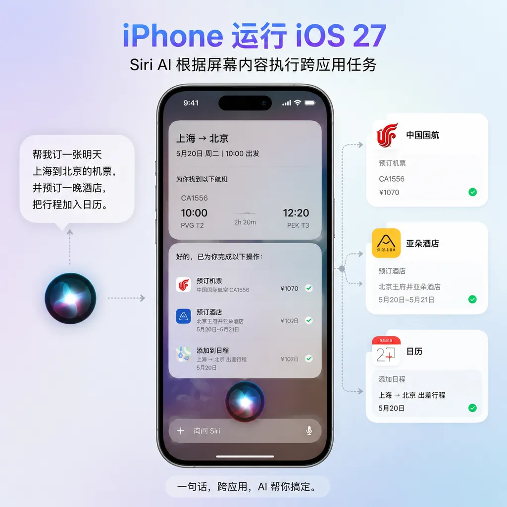 iPhone 运行 iOS 27,Siri AI 根据屏幕内容执行跨应用任务的示意图