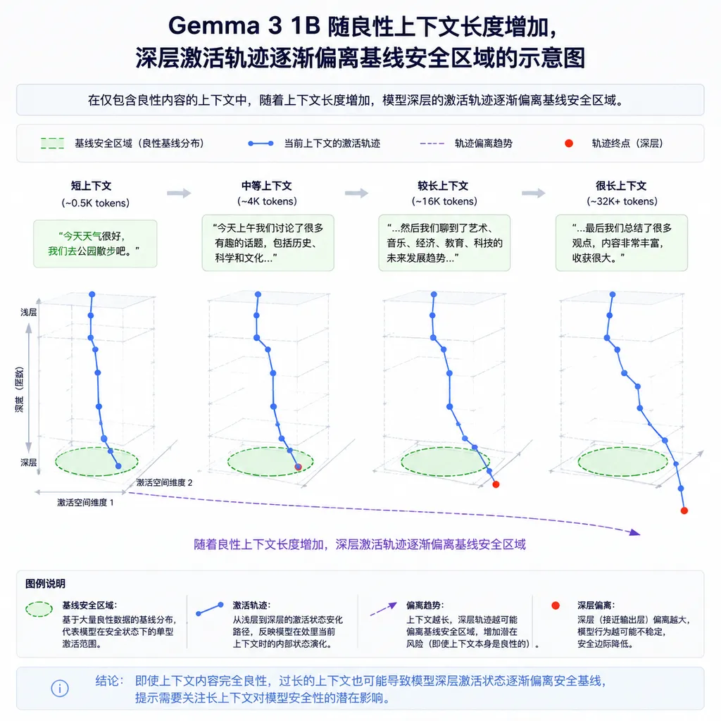 Gemma 3 1B 随良性上下文长度增加,深层激活轨迹逐渐偏离基线安全区域的示意图