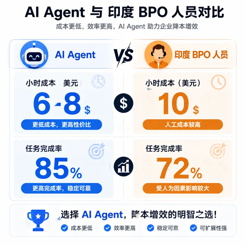 AI Agent与印度BPO人员的小时成本、任务完成率对比图,突出6—8美元、10美元、85%和72%四个数字