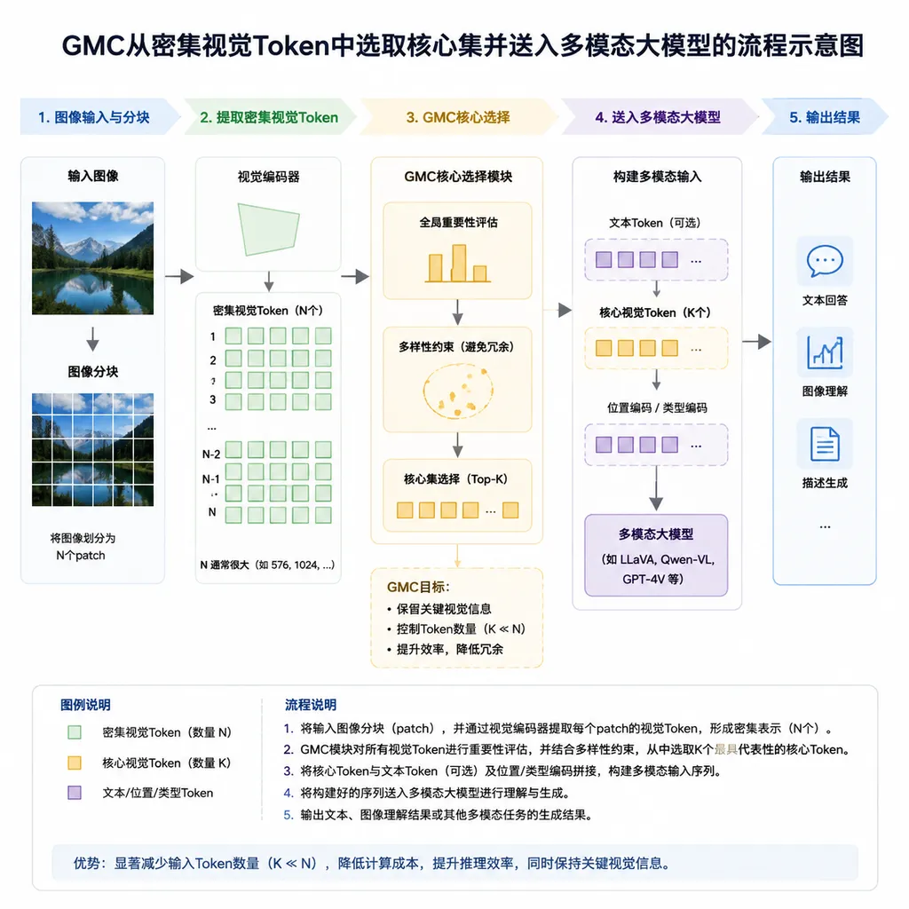 Diagram showing GMC selecting a core set from dense visual tokens and feeding it into a multimodal large model