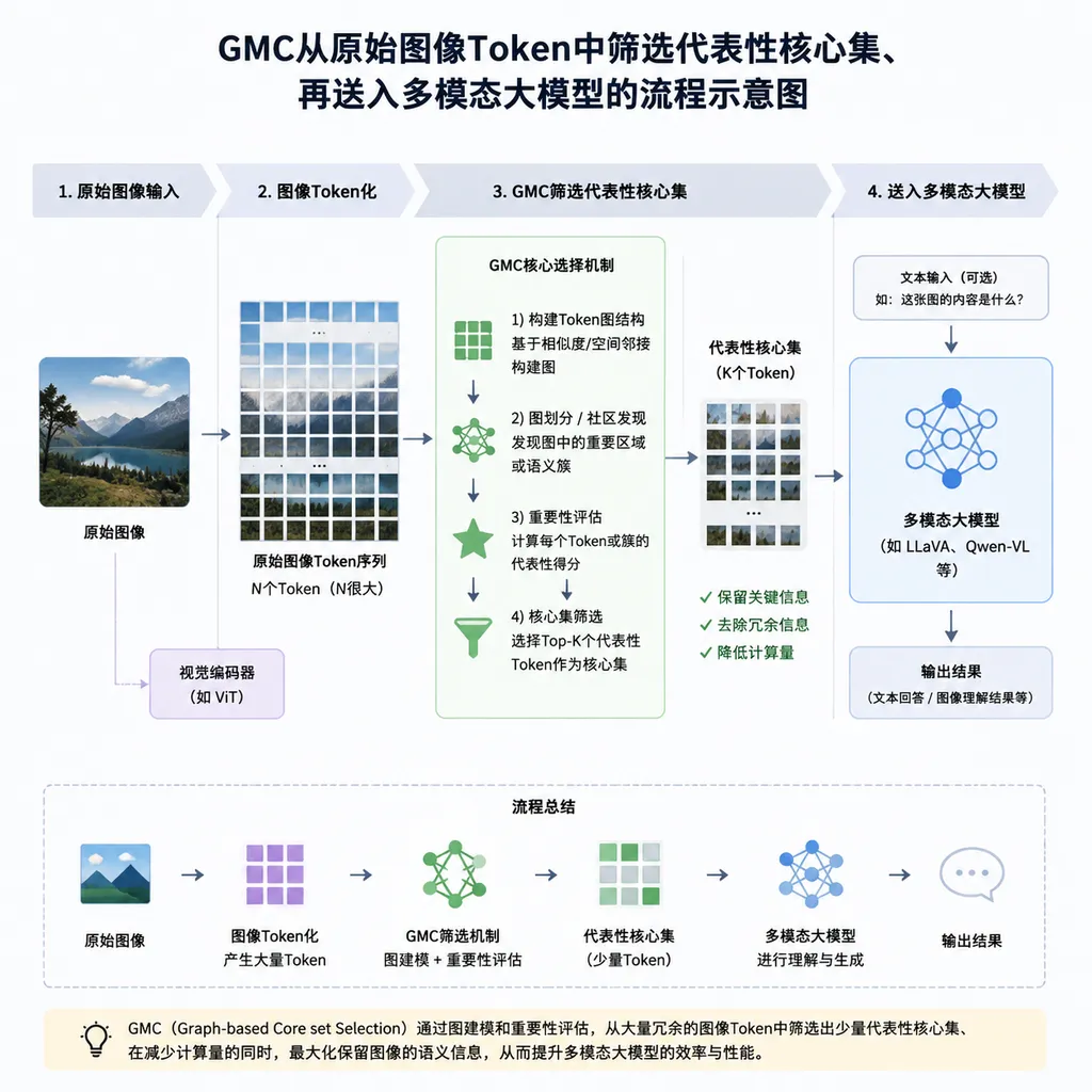 GMC从原始图像Token中筛选代表性核心集、再送入多模态大模型的流程示意图