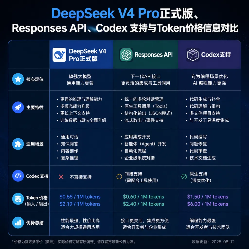 Comparison chart of the DeepSeek V4 Pro production release, Responses API and Codex support, and token pricing
