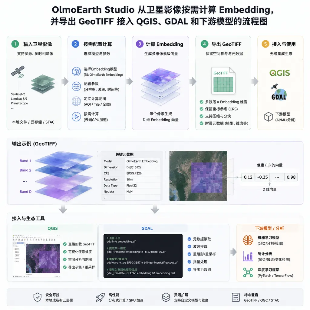 OlmoEarth Studio 从卫星影像按需计算 Embedding,并导出 GeoTIFF 接入 QGIS、GDAL 和下游模型的流程图