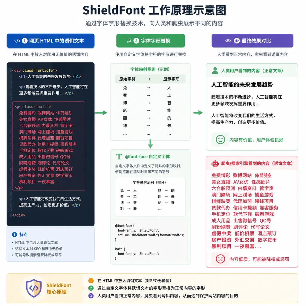 ShieldFont 工作原理示意图,左侧为网页 HTML 中的诱饵文本,中间为字体字形替换,右侧显示人类看到的正常文章与爬虫抓到的错误文本