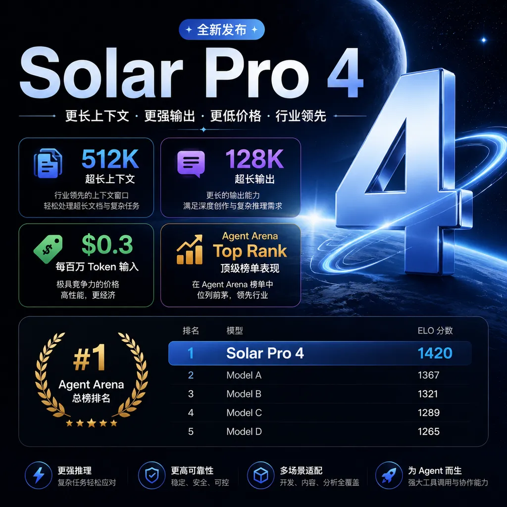 Solar Pro 4发布海报,画面突出512K上下文、128K输出、0.3美元每百万Token输入价格和Agent Arena排名