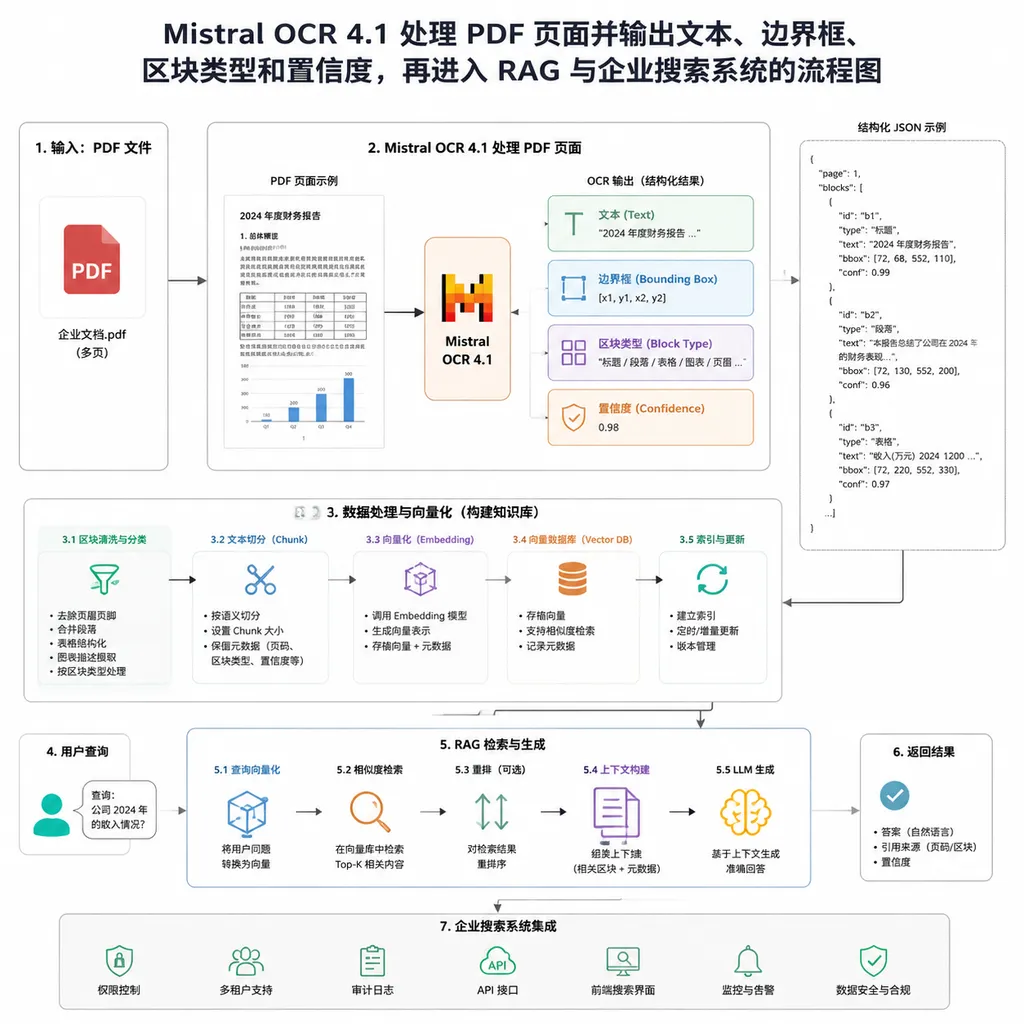 Mistral OCR 4.1处理PDF页面并输出文本、边界框、区块类型和置信度,再进入RAG与企业搜索系统的流程图