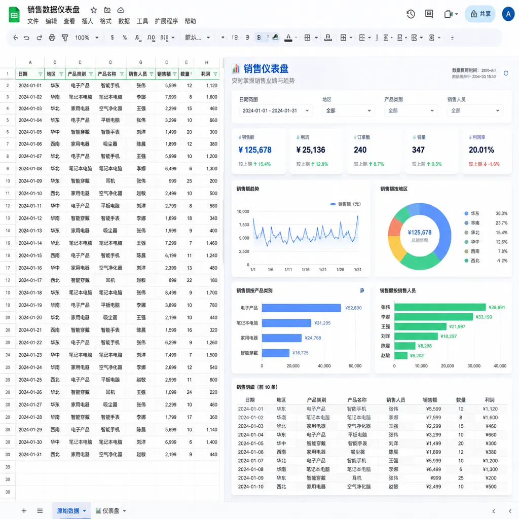 Google Sheets canvas 根据表格数据生成互动销售仪表盘的界面,左侧为原始数据,右侧为带筛选器、指标卡和图表的画布