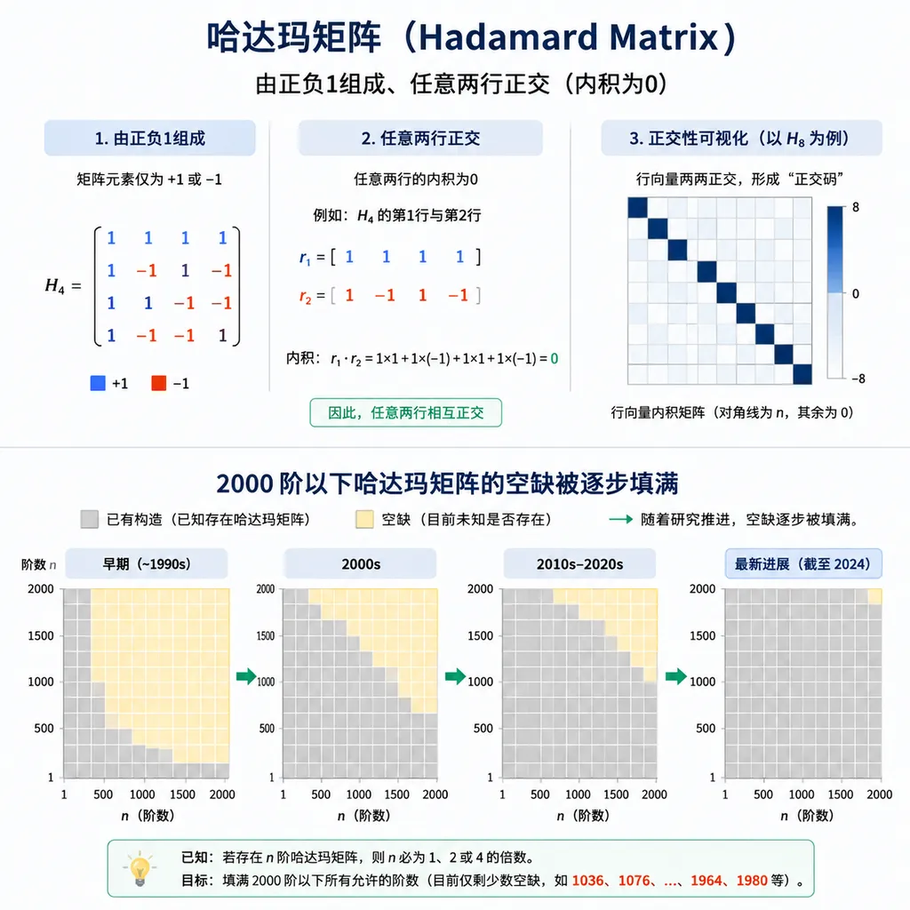 Diagram illustrating that Hadamard matrices consist of positive and negative 1s, that every pair of rows is orthogonal, and that the gaps below order 2000 have gradually been filled