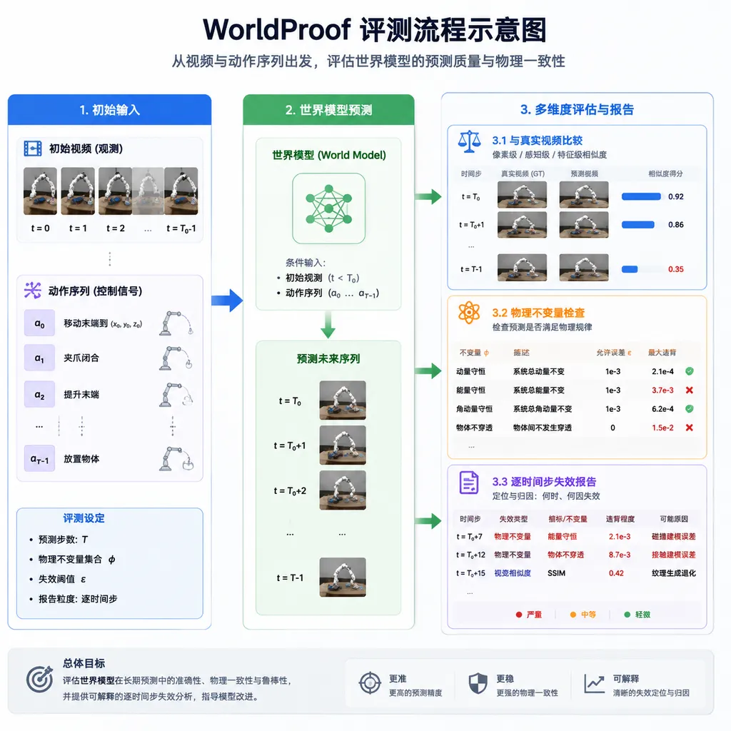WorldProof评测流程示意图,左侧为初始视频与动作序列,中间为世界模型预测,右侧分别连接真实视频比较、物理不变量检查和逐时间步失效报告