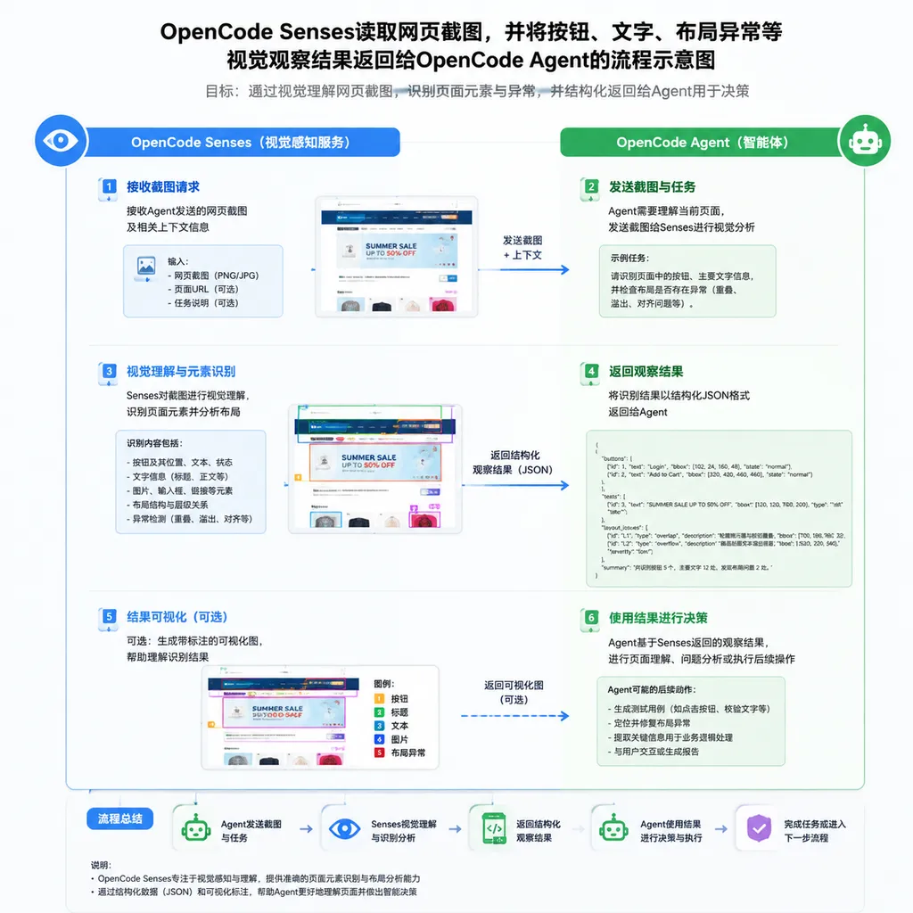 OpenCode Senses读取网页截图,并将按钮、文字、布局异常等视觉观察结果返回给OpenCode Agent的流程示意图