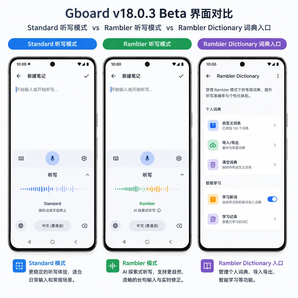 Gboard v18.0.3 Beta 中 Standard 与 Rambler 两种听写模式,以及 Rambler Dictionary 词典入口的界面对比