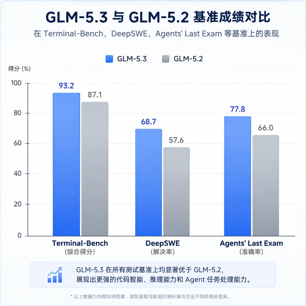 GLM-5.3 与 GLM-5.2 在 Terminal-Bench、DeepSWE、Agents' Last Exam 等基准上的成绩对比图