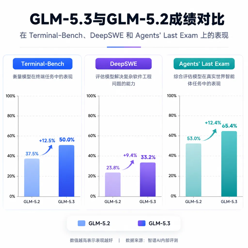 Comparison of GLM-5.3 and GLM-5.2 scores on Terminal-Bench, DeepSWE, and Agents' Last Exam
