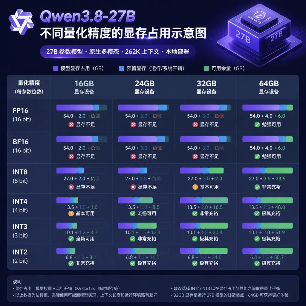 Qwen3.8-27B 不同量化精度的显存占用示意图,对比 16GB、24GB、32GB 和 64GB 硬件