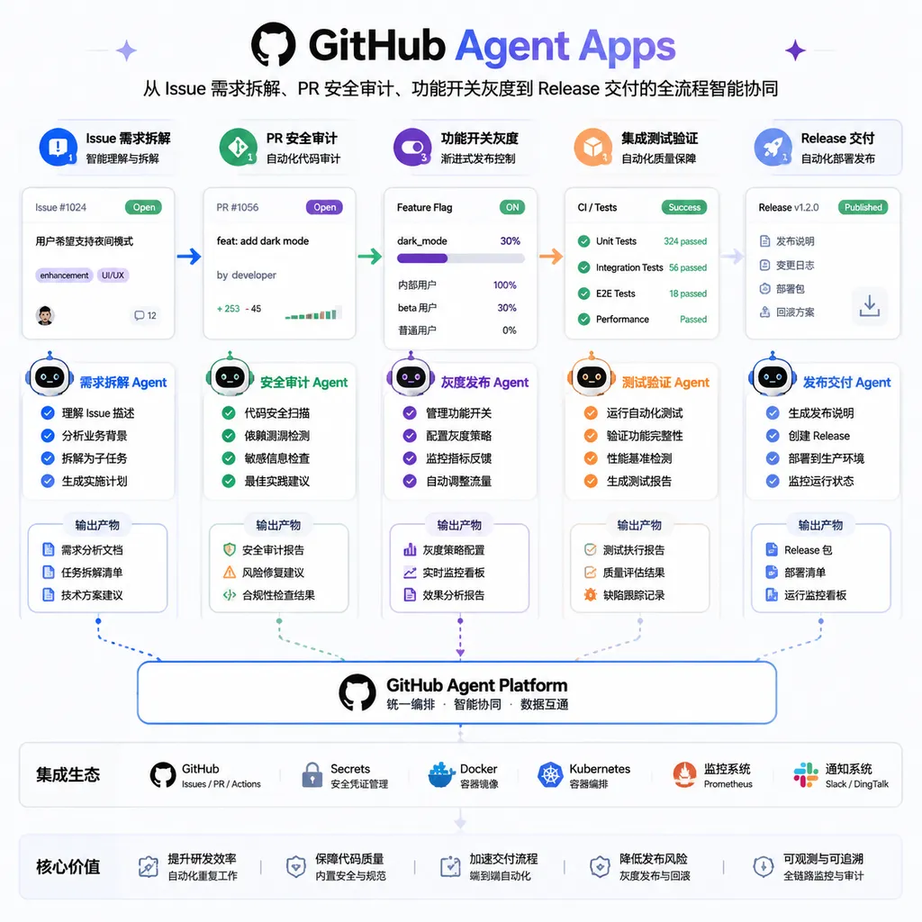 GitHub Agent Apps 从 Issue 需求拆解、PR 安全审计、功能开关灰度到 Release 交付的流程示意图