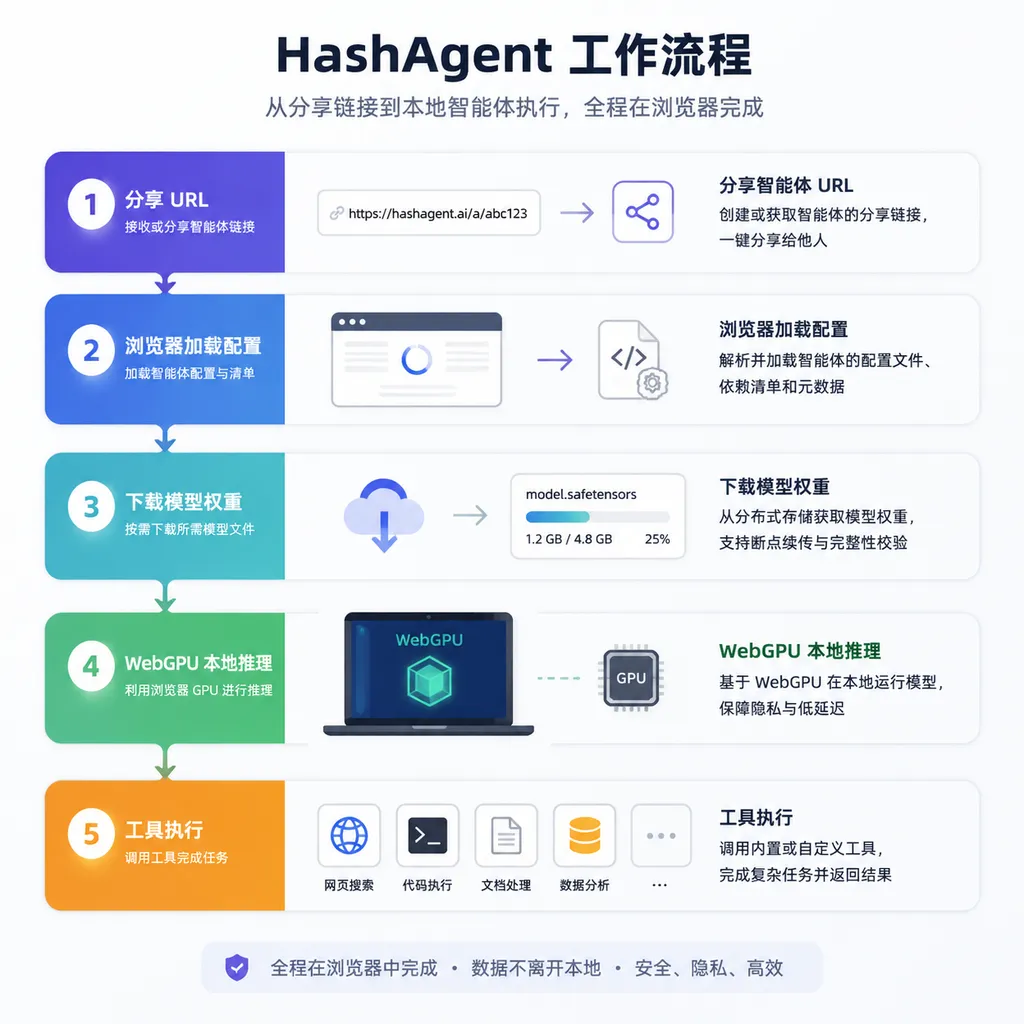HashAgent工作流程示意图,展示分享URL、浏览器加载配置、下载模型权重、WebGPU本地推理和工具执行五个环节