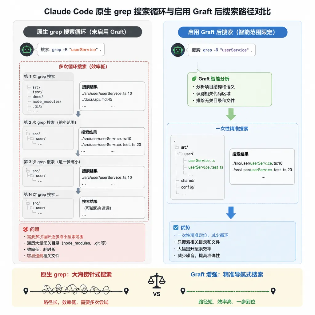 Claude Code 原生 grep 搜索循环与启用 Graft 后搜索路径的对比示意图