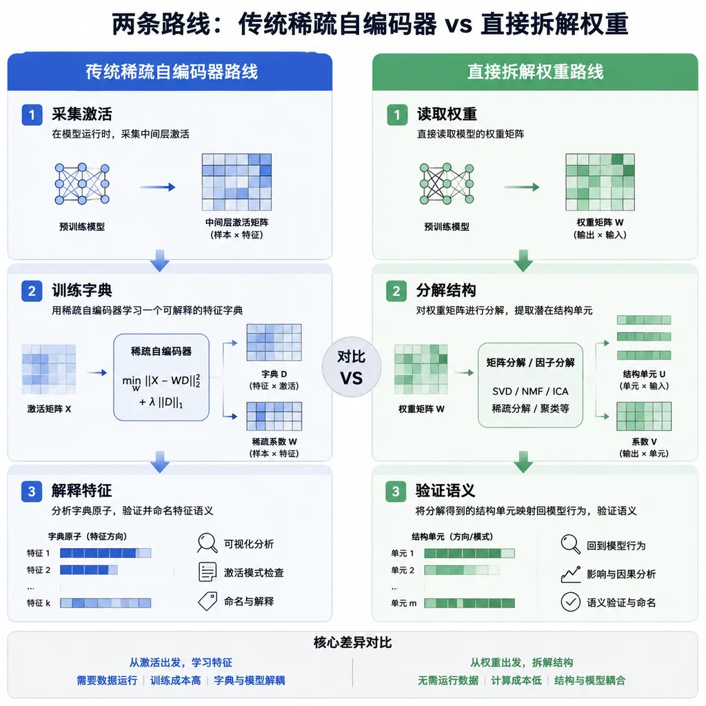 传统稀疏自编码器路线与直接拆解权重路线的流程对比图,左侧为采集激活、训练字典、解释特征,右侧为读取权重、分解结构、验证语义